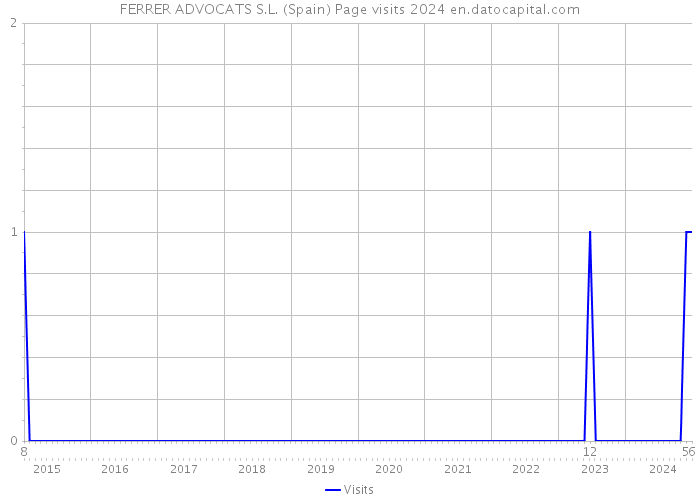 FERRER ADVOCATS S.L. (Spain) Page visits 2024 