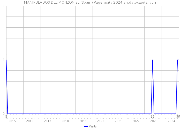 MANIPULADOS DEL MONZON SL (Spain) Page visits 2024 