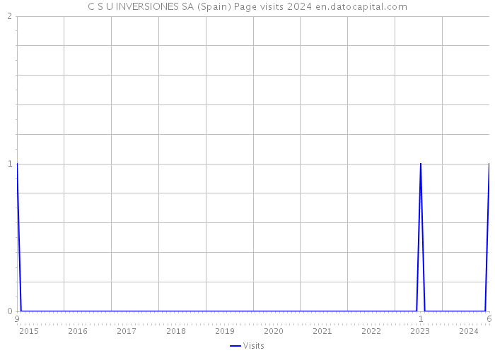 C S U INVERSIONES SA (Spain) Page visits 2024 