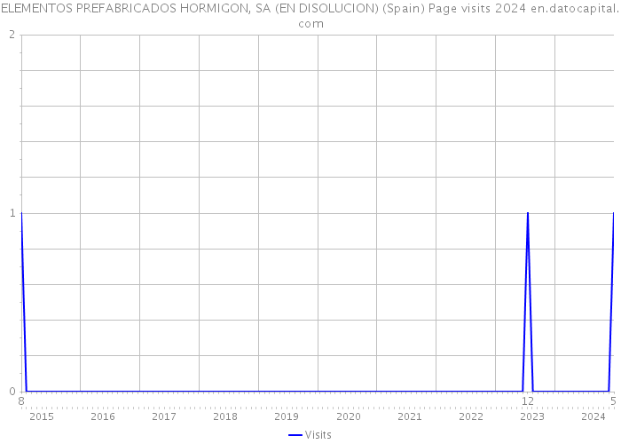 ELEMENTOS PREFABRICADOS HORMIGON, SA (EN DISOLUCION) (Spain) Page visits 2024 