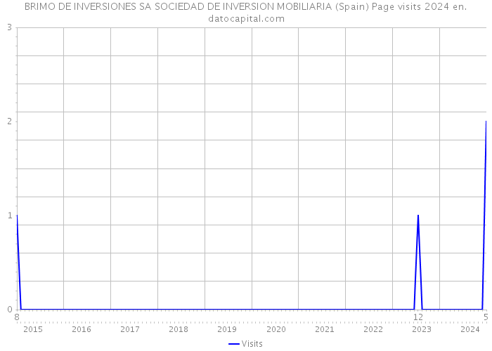 BRIMO DE INVERSIONES SA SOCIEDAD DE INVERSION MOBILIARIA (Spain) Page visits 2024 