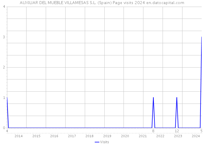 AUXILIAR DEL MUEBLE VILLAMESAS S.L. (Spain) Page visits 2024 
