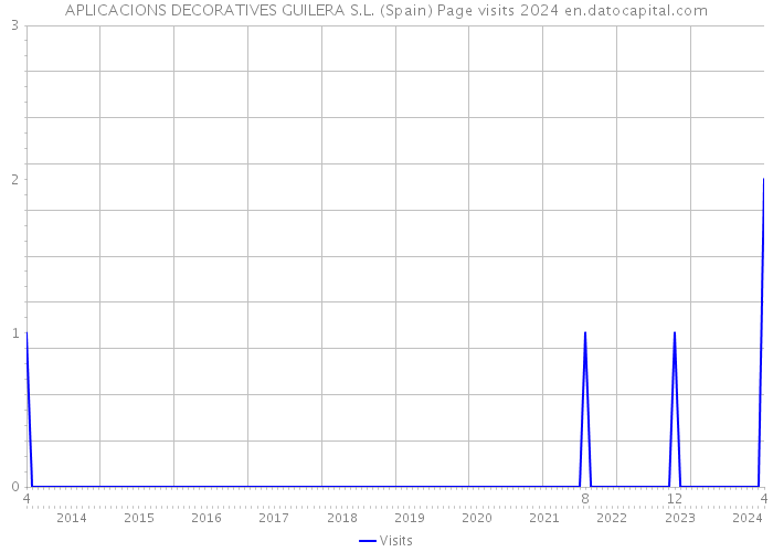 APLICACIONS DECORATIVES GUILERA S.L. (Spain) Page visits 2024 
