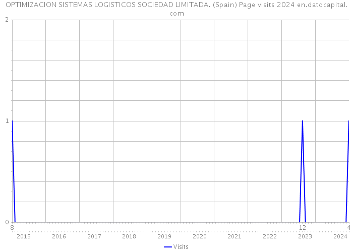 OPTIMIZACION SISTEMAS LOGISTICOS SOCIEDAD LIMITADA. (Spain) Page visits 2024 