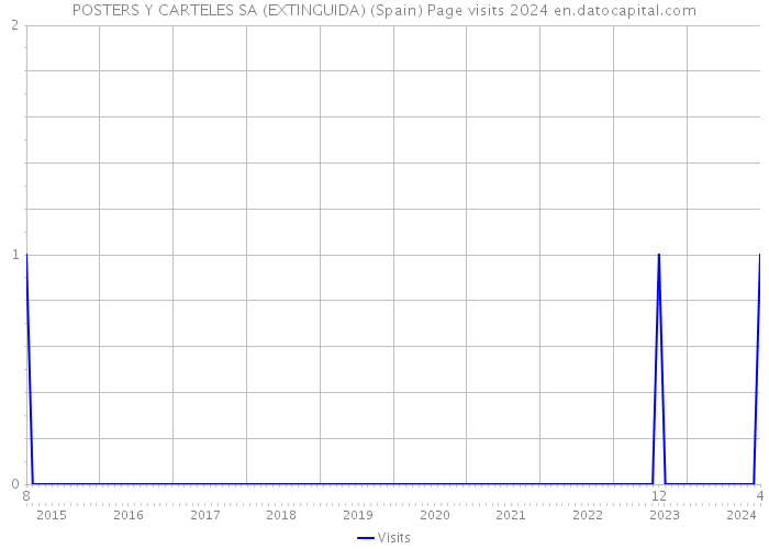 POSTERS Y CARTELES SA (EXTINGUIDA) (Spain) Page visits 2024 