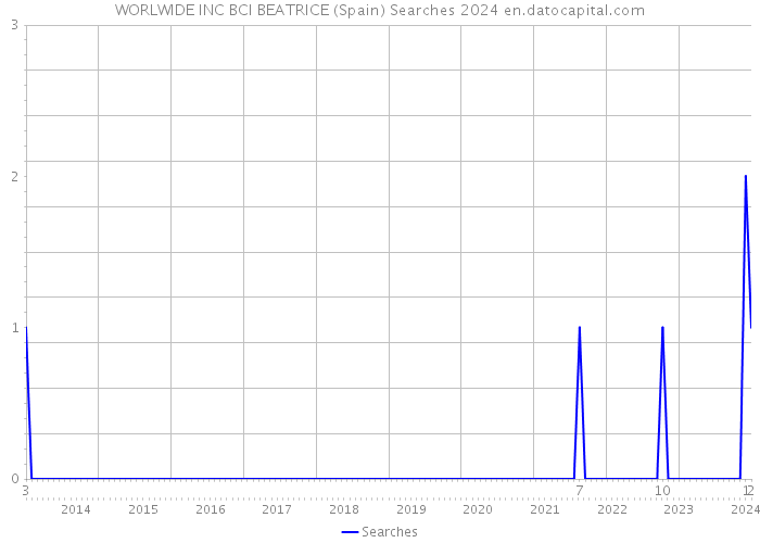 WORLWIDE INC BCI BEATRICE (Spain) Searches 2024 