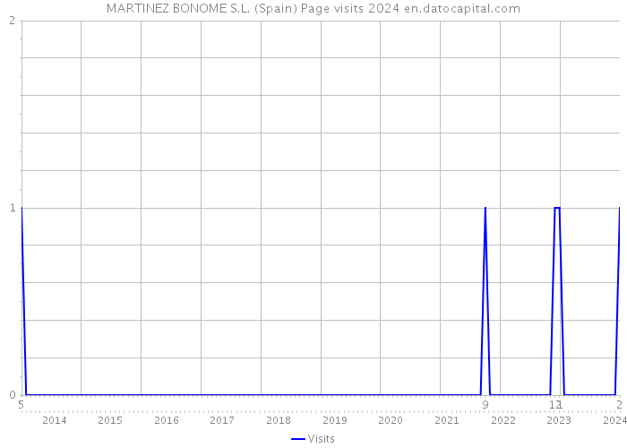 MARTINEZ BONOME S.L. (Spain) Page visits 2024 