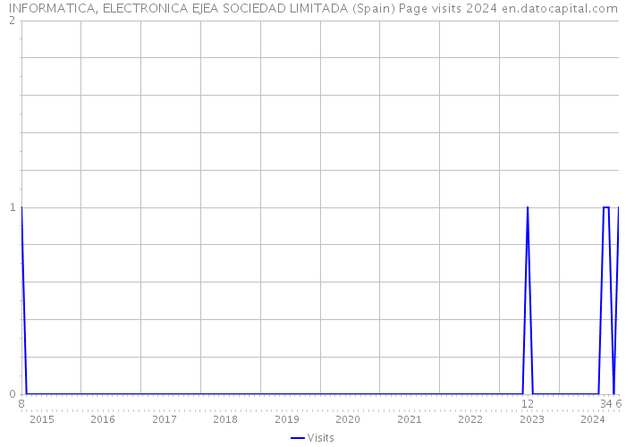 INFORMATICA, ELECTRONICA EJEA SOCIEDAD LIMITADA (Spain) Page visits 2024 