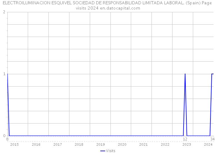 ELECTROILUMINACION ESQUIVEL SOCIEDAD DE RESPONSABILIDAD LIMITADA LABORAL. (Spain) Page visits 2024 