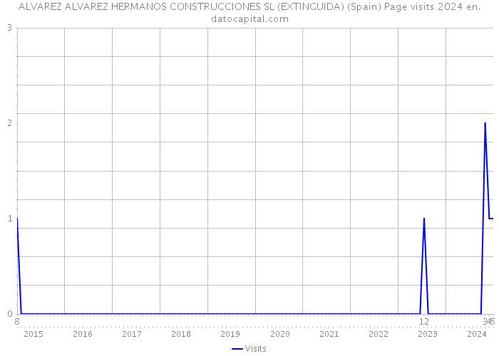 ALVAREZ ALVAREZ HERMANOS CONSTRUCCIONES SL (EXTINGUIDA) (Spain) Page visits 2024 