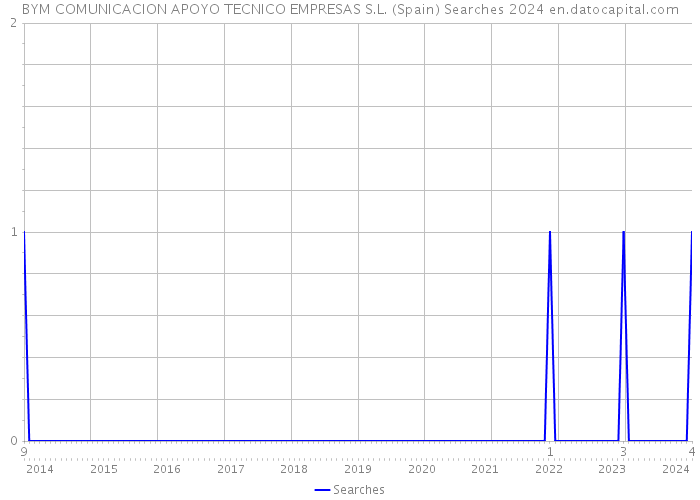 BYM COMUNICACION APOYO TECNICO EMPRESAS S.L. (Spain) Searches 2024 