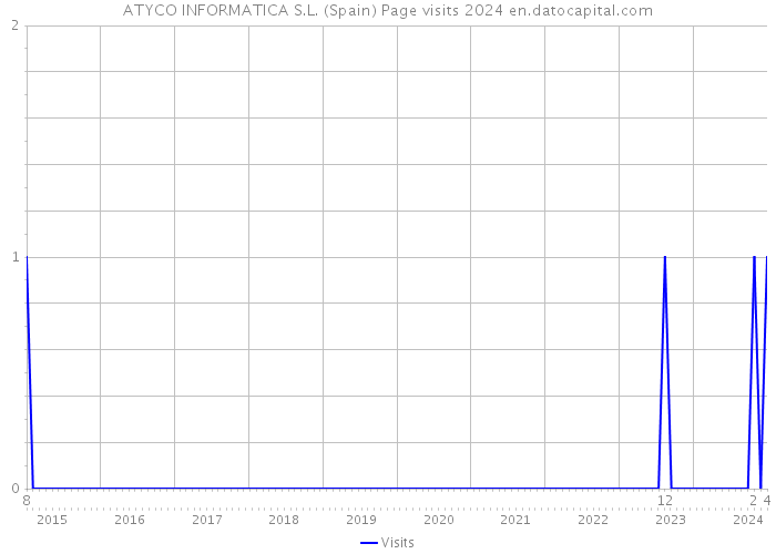 ATYCO INFORMATICA S.L. (Spain) Page visits 2024 