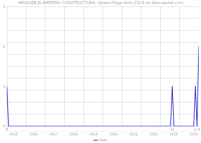 WINQUEB SL EMPRESA CONSTRUCTORA. (Spain) Page visits 2024 