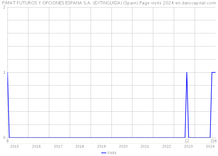 FIMAT FUTUROS Y OPCIONES ESPANA S.A. (EXTINGUIDA) (Spain) Page visits 2024 