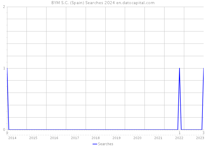 BYM S.C. (Spain) Searches 2024 