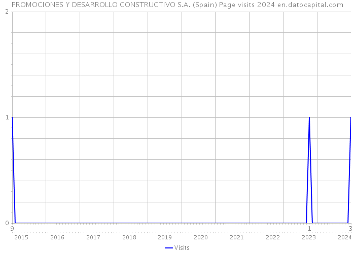 PROMOCIONES Y DESARROLLO CONSTRUCTIVO S.A. (Spain) Page visits 2024 