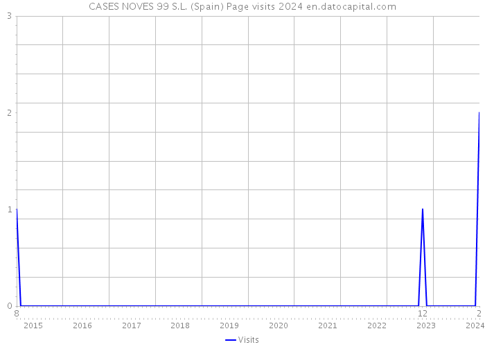CASES NOVES 99 S.L. (Spain) Page visits 2024 