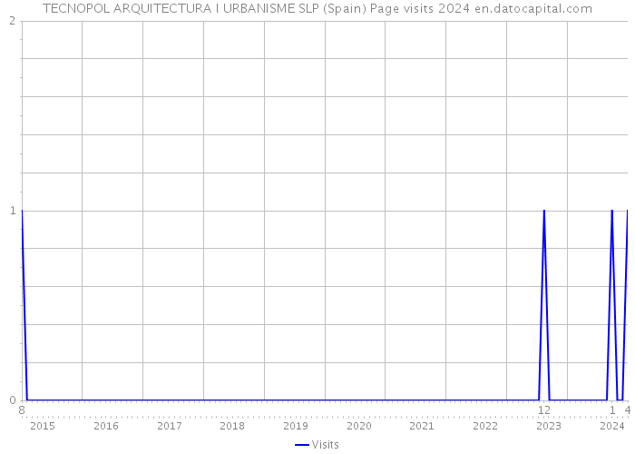 TECNOPOL ARQUITECTURA I URBANISME SLP (Spain) Page visits 2024 