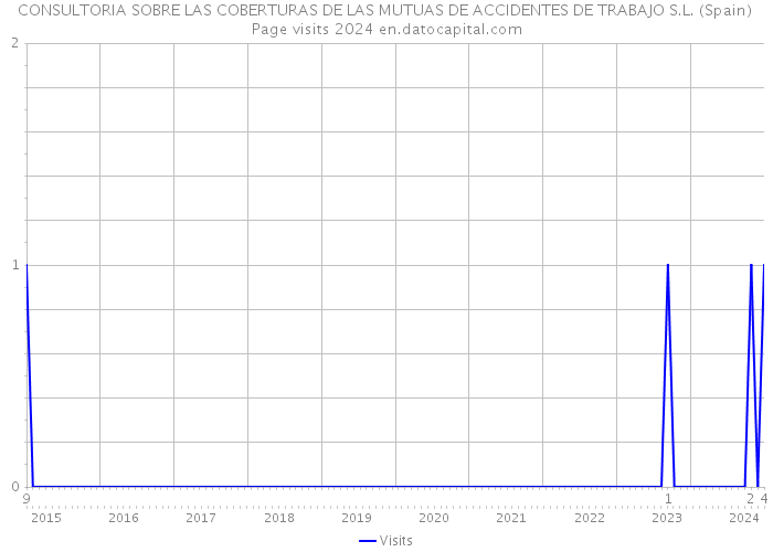 CONSULTORIA SOBRE LAS COBERTURAS DE LAS MUTUAS DE ACCIDENTES DE TRABAJO S.L. (Spain) Page visits 2024 
