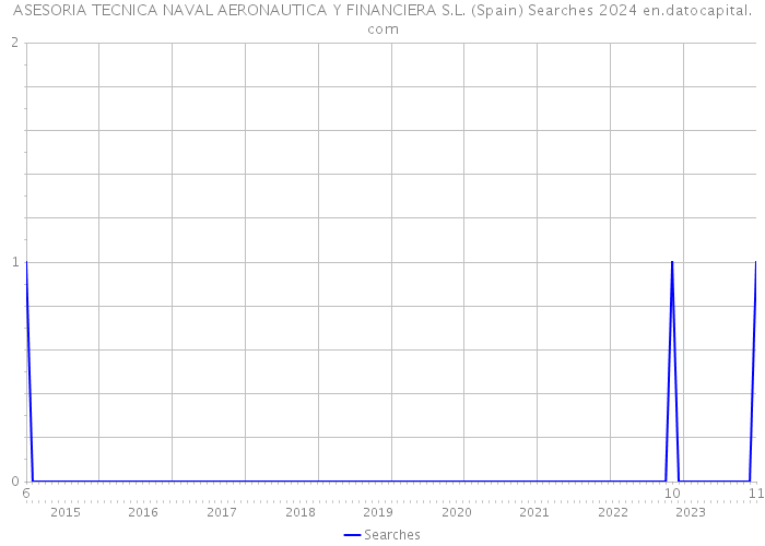 ASESORIA TECNICA NAVAL AERONAUTICA Y FINANCIERA S.L. (Spain) Searches 2024 