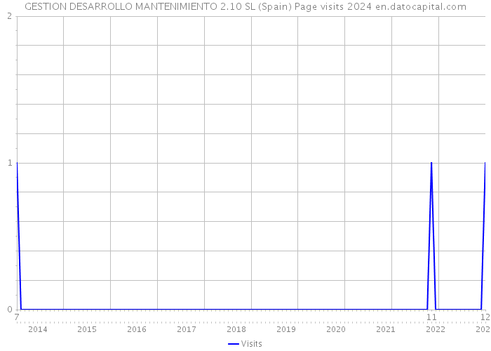 GESTION DESARROLLO MANTENIMIENTO 2.10 SL (Spain) Page visits 2024 