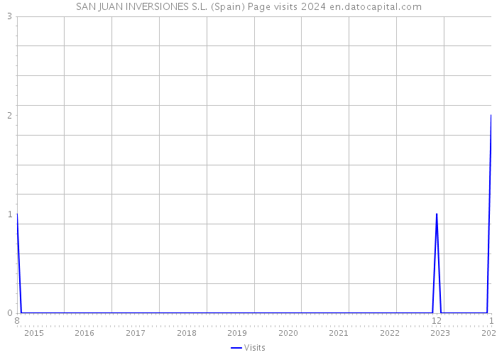 SAN JUAN INVERSIONES S.L. (Spain) Page visits 2024 