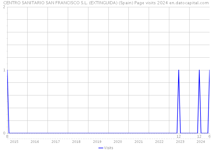 CENTRO SANITARIO SAN FRANCISCO S.L. (EXTINGUIDA) (Spain) Page visits 2024 