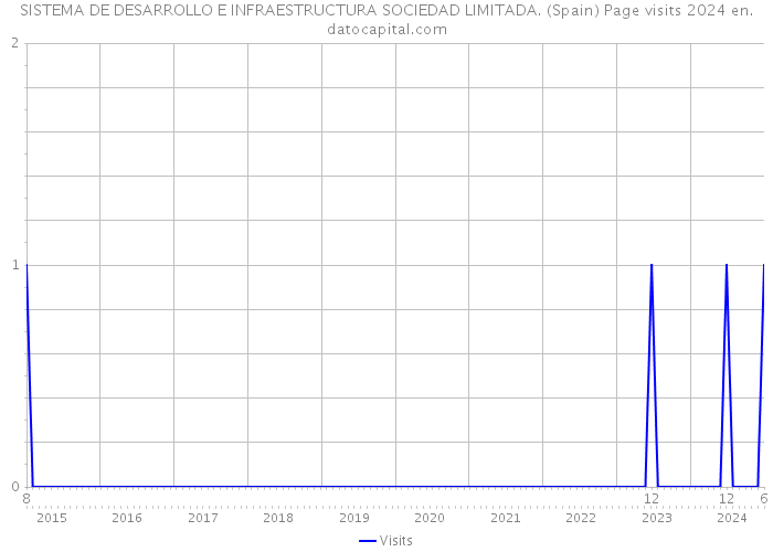 SISTEMA DE DESARROLLO E INFRAESTRUCTURA SOCIEDAD LIMITADA. (Spain) Page visits 2024 