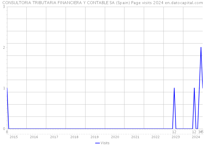 CONSULTORIA TRIBUTARIA FINANCIERA Y CONTABLE SA (Spain) Page visits 2024 