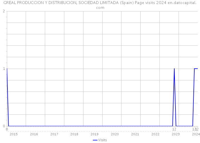 GREAL PRODUCCION Y DISTRIBUCION, SOCIEDAD LIMITADA (Spain) Page visits 2024 