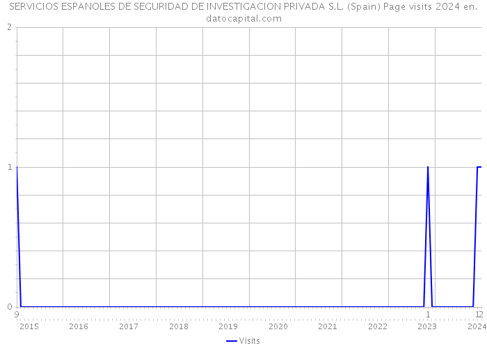 SERVICIOS ESPANOLES DE SEGURIDAD DE INVESTIGACION PRIVADA S.L. (Spain) Page visits 2024 