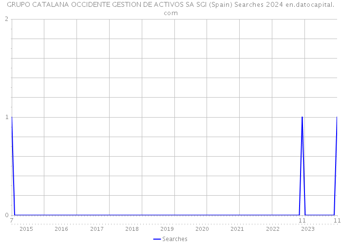 GRUPO CATALANA OCCIDENTE GESTION DE ACTIVOS SA SGI (Spain) Searches 2024 