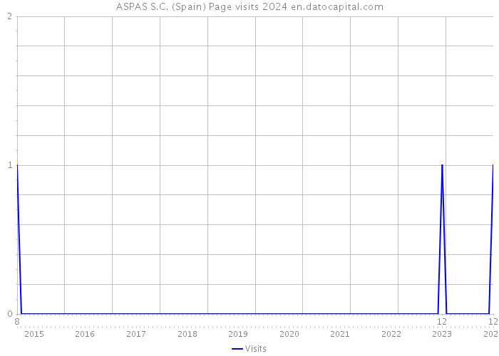 ASPAS S.C. (Spain) Page visits 2024 