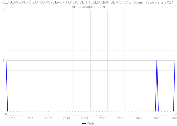 CEDULAS GRUPO BANCO POPULAR 4 FONDO DE TITULIZACION DE ACTIVOS (Spain) Page visits 2024 