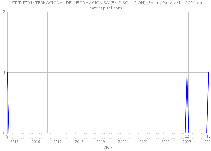 INSTITUTO INTERNACIONAL DE INFORMACION SA (EN DISOLUCION) (Spain) Page visits 2024 