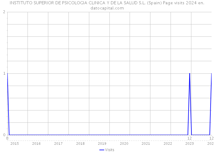 INSTITUTO SUPERIOR DE PSICOLOGIA CLINICA Y DE LA SALUD S.L. (Spain) Page visits 2024 