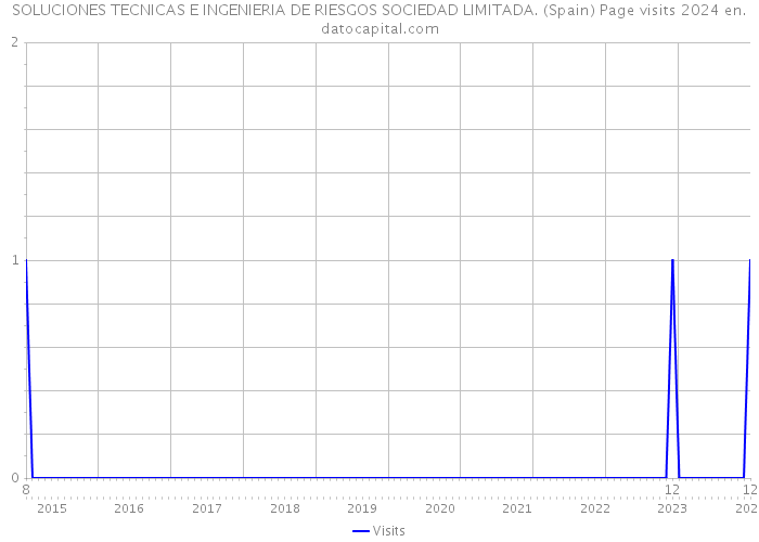 SOLUCIONES TECNICAS E INGENIERIA DE RIESGOS SOCIEDAD LIMITADA. (Spain) Page visits 2024 