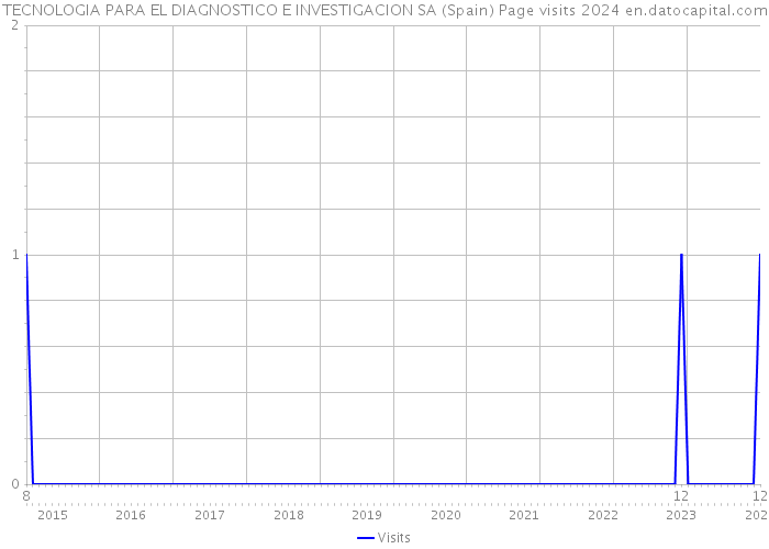 TECNOLOGIA PARA EL DIAGNOSTICO E INVESTIGACION SA (Spain) Page visits 2024 