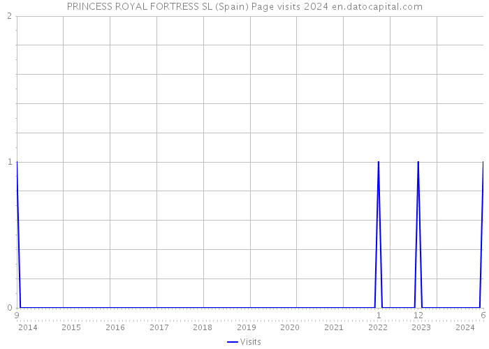 PRINCESS ROYAL FORTRESS SL (Spain) Page visits 2024 