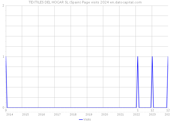 TEXTILES DEL HOGAR SL (Spain) Page visits 2024 