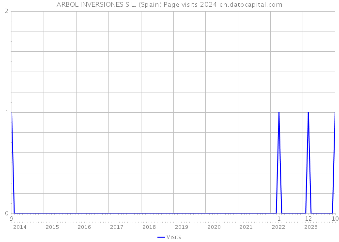 ARBOL INVERSIONES S.L. (Spain) Page visits 2024 