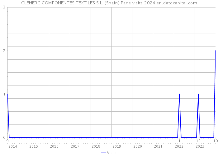 CLEHERC COMPONENTES TEXTILES S.L. (Spain) Page visits 2024 