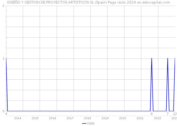DISEÑO Y GESTION DE PROYECTOS ARTISTICOS SL (Spain) Page visits 2024 