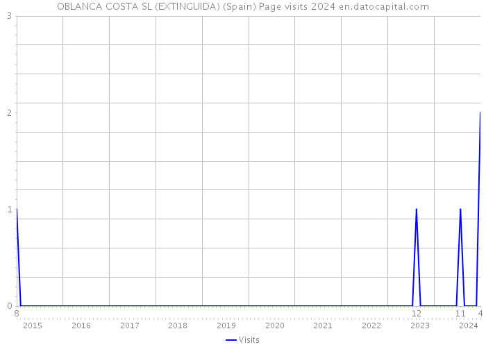 OBLANCA COSTA SL (EXTINGUIDA) (Spain) Page visits 2024 