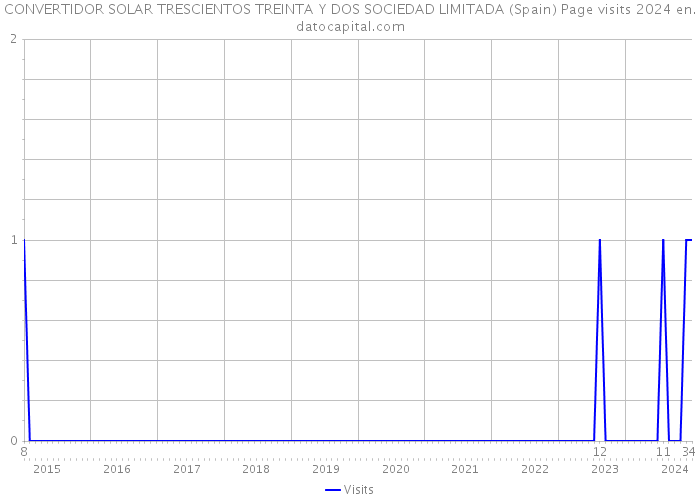 CONVERTIDOR SOLAR TRESCIENTOS TREINTA Y DOS SOCIEDAD LIMITADA (Spain) Page visits 2024 