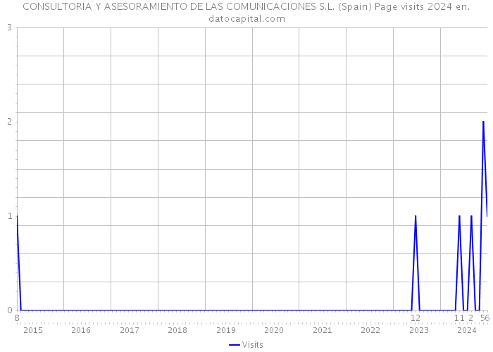 CONSULTORIA Y ASESORAMIENTO DE LAS COMUNICACIONES S.L. (Spain) Page visits 2024 