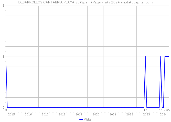 DESARROLLOS CANTABRIA PLAYA SL (Spain) Page visits 2024 