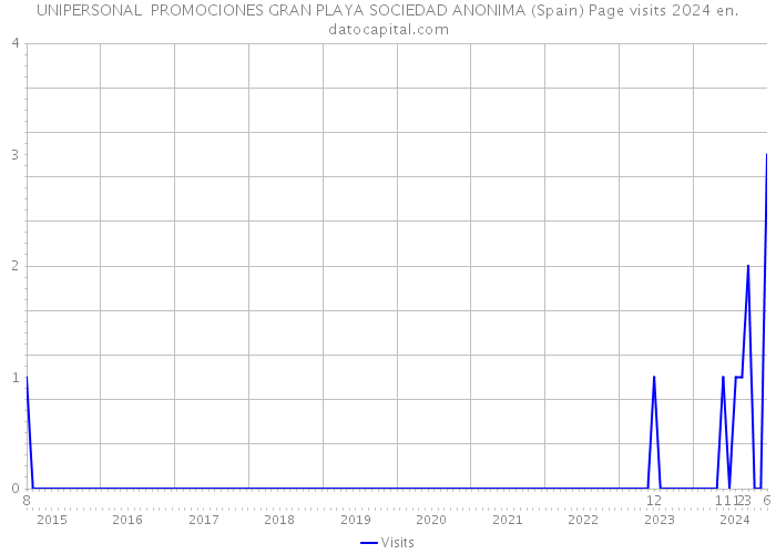 UNIPERSONAL PROMOCIONES GRAN PLAYA SOCIEDAD ANONIMA (Spain) Page visits 2024 