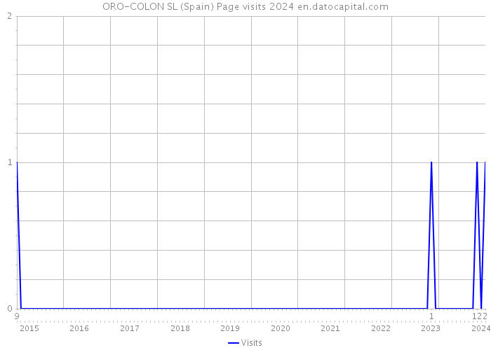 ORO-COLON SL (Spain) Page visits 2024 
