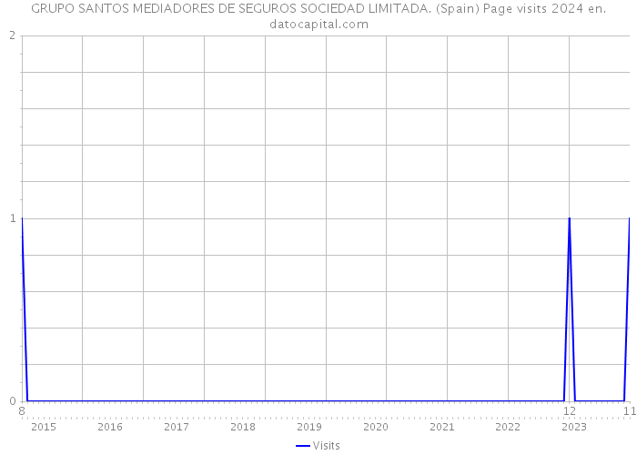 GRUPO SANTOS MEDIADORES DE SEGUROS SOCIEDAD LIMITADA. (Spain) Page visits 2024 